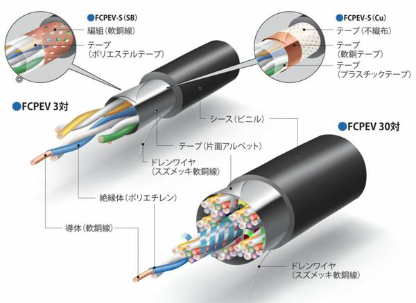 FCPEV0.65mm,（ケーブル・電線）,の通販 詳細情報,電設資材・電線・ケーブル・安全用品 ネット通販 Watanabe 電設資材 電線  ケーブル ネット 通販 Watanabe